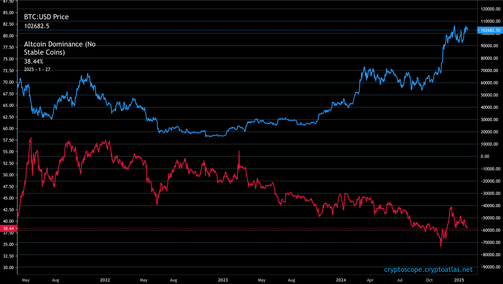 Altcoin Dominance and Bitcoin Right Now